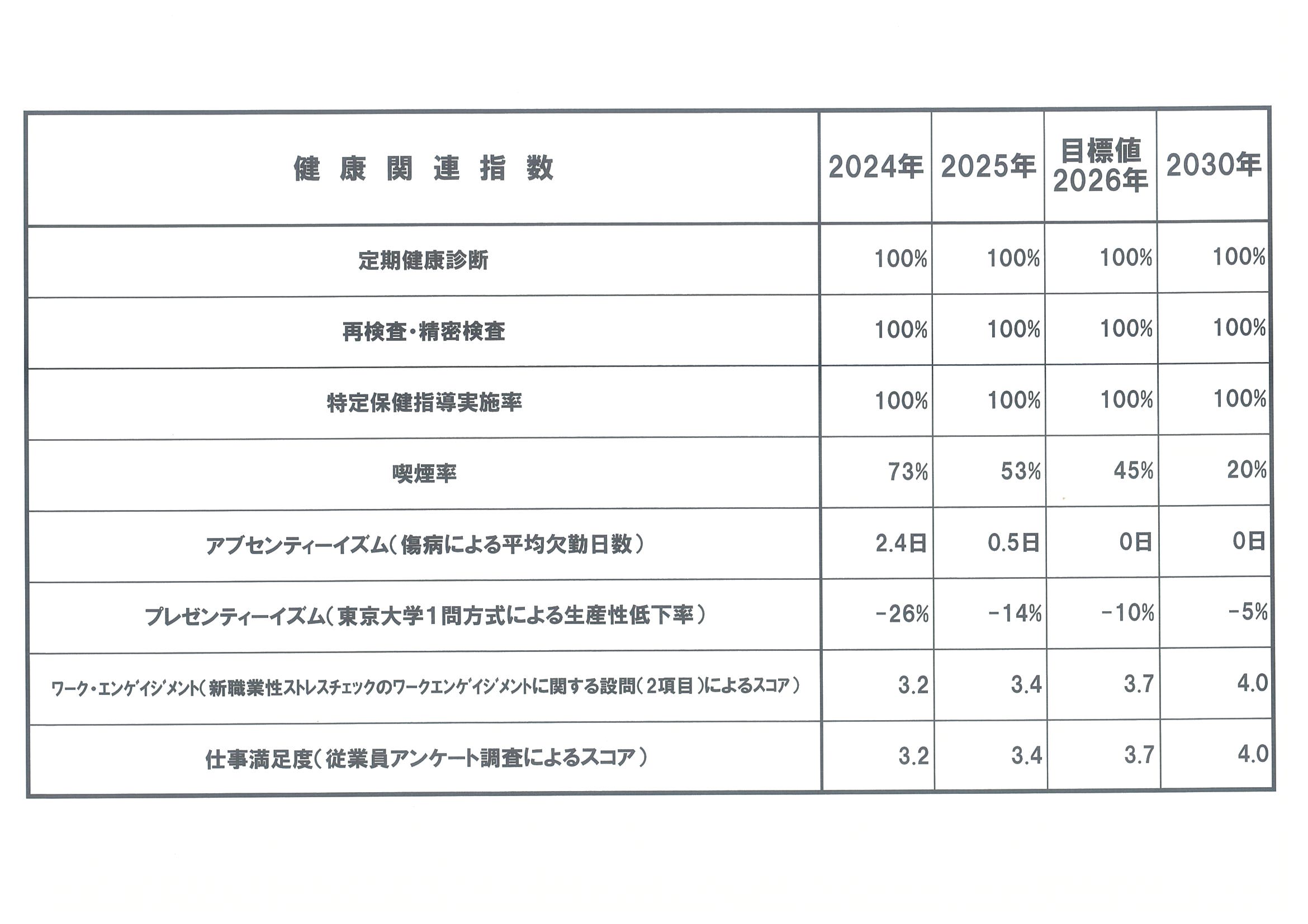 2025健康関連指数