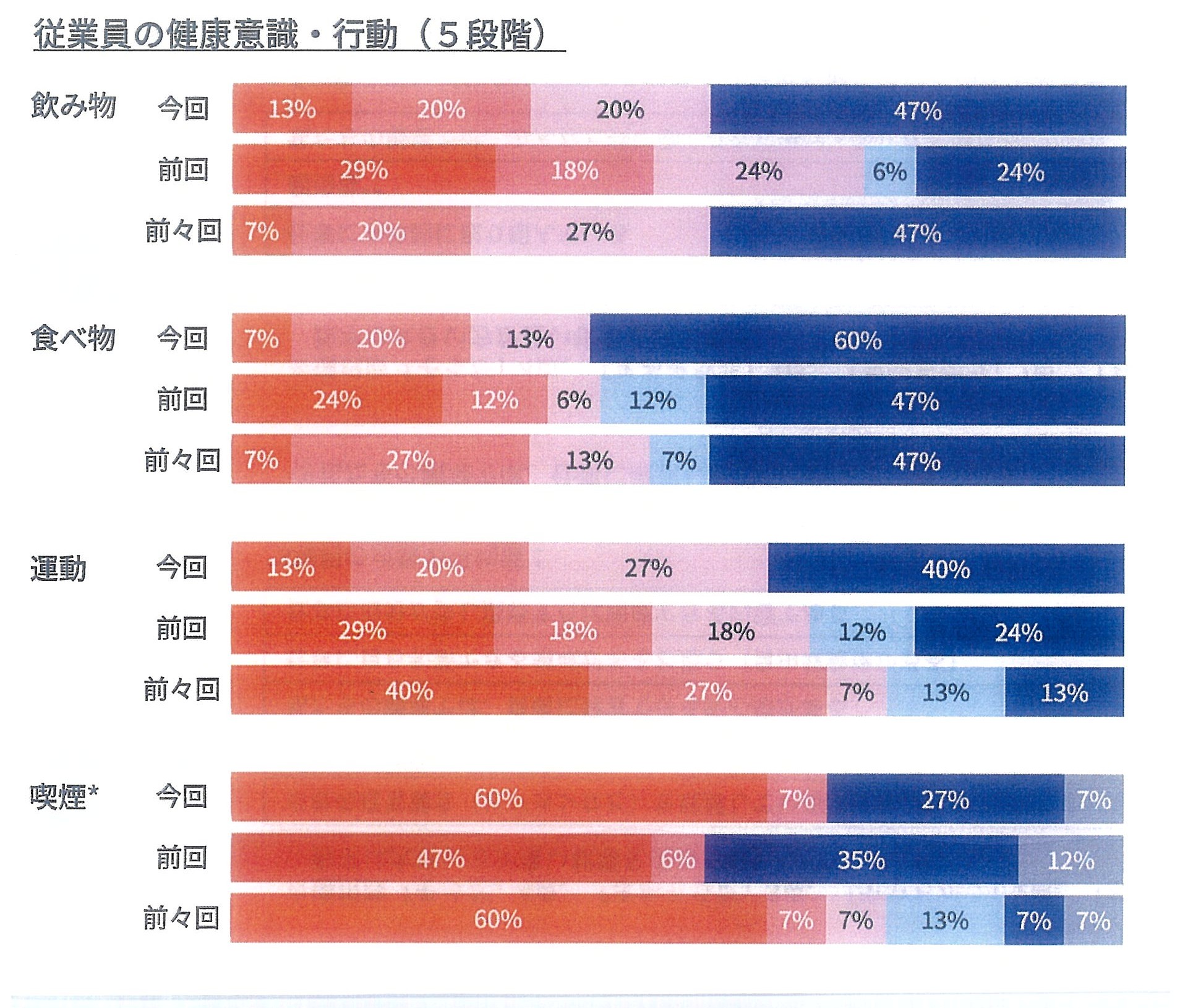 5段階経年
