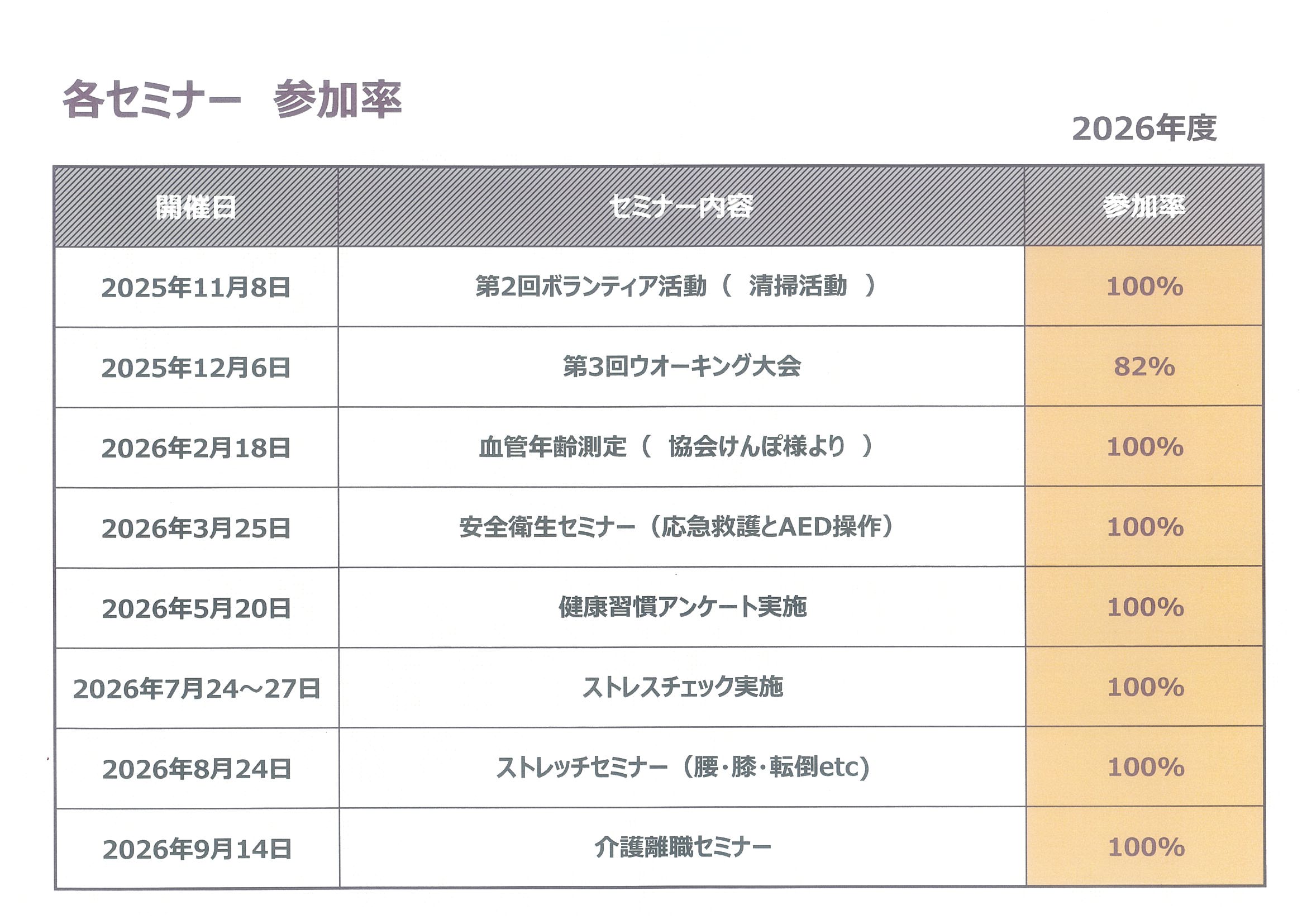 2026年度 セミナー参加率